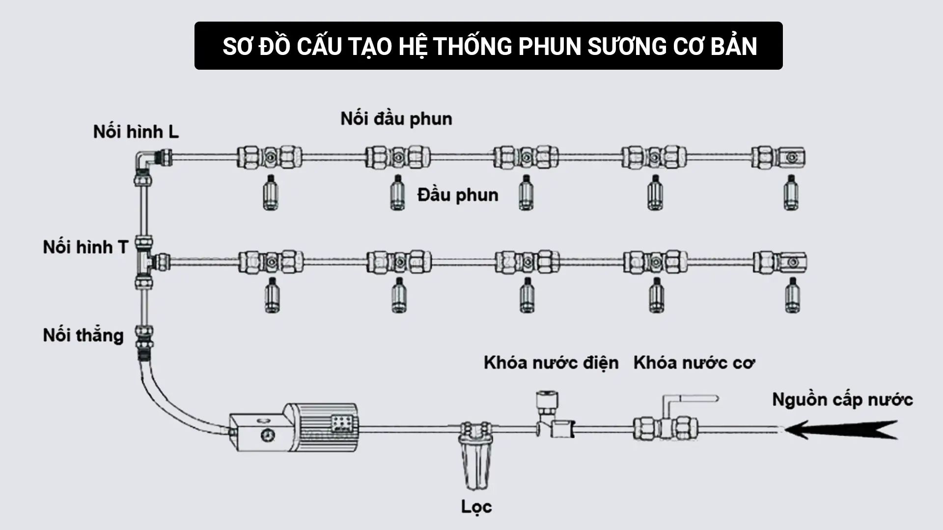 Cách lắp đặt hệ thống tưới phun sương tự động
